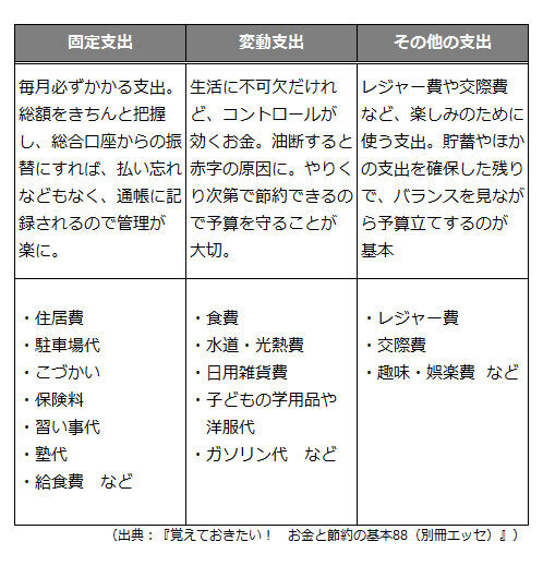 固定費を見直すと、貯蓄力がアップ！　（貯まる家計の作り方特集4）