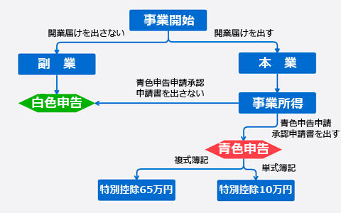 青色申告のメリットって、何がある？　（青色申告特集1）