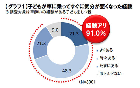 9割以上の子供が経験、子供が車酔いする本当の理由とは？