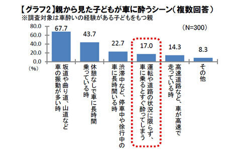 9割以上の子供が経験、子供が車酔いする本当の理由とは？