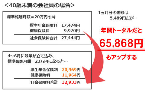 4～6月の残業は要注意!? 知って得する、サラリーマンの社会保険料の計算法（その2）