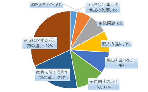ママ友トラブル対処法！ 第1位は「我慢して付き合う」