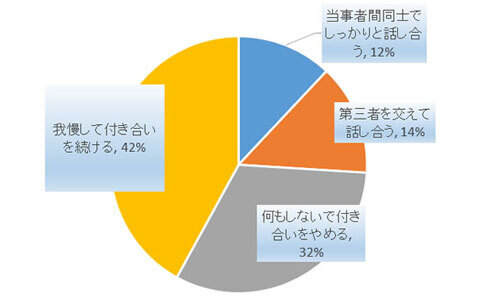 ママ友トラブル対処法！ 第1位は「我慢して付き合う」