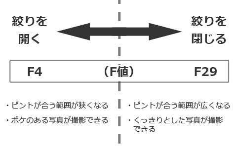 一眼レフカメラ初心者が、簡単にボケ味のある写真を撮るには（ママのための写真術2）