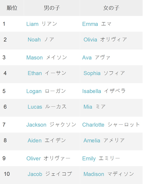 アメリカで人気の名前＆名付けアイディアとは？