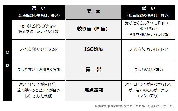 一眼レフ初心者が最初に陥りがちなワナ、致命的なボケ過ぎとブレとは？（ママのための写真術5）