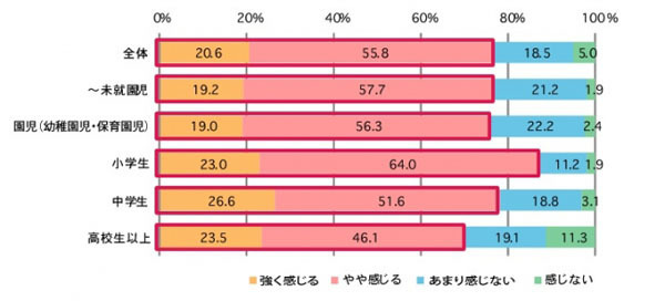 片付けをしないのは、うちの子だけじゃなかった！　子供の片付けにストレスを感じる親は多数