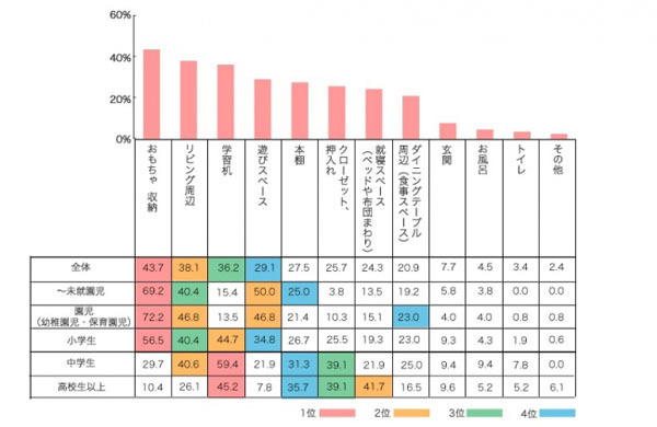 片付けをしないのは、うちの子だけじゃなかった！　子供の片付けにストレスを感じる親は多数