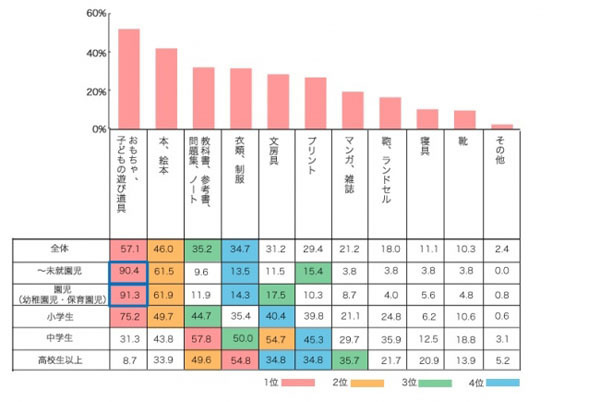 片付けをしないのは、うちの子だけじゃなかった！　子供の片付けにストレスを感じる親は多数