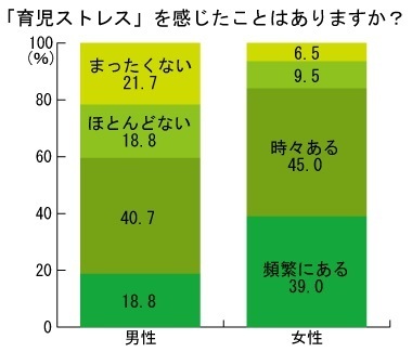 調査でわかった「育児ストレス」の実態、みんなどう対処してる？