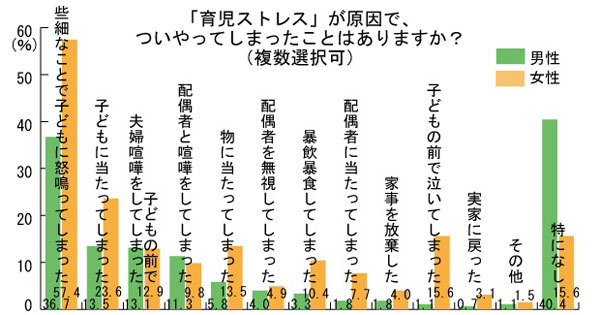 調査でわかった「育児ストレス」の実態、みんなどう対処してる？