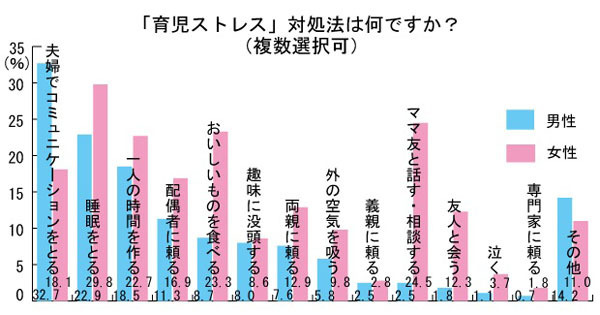 調査でわかった「育児ストレス」の実態、みんなどう対処してる？