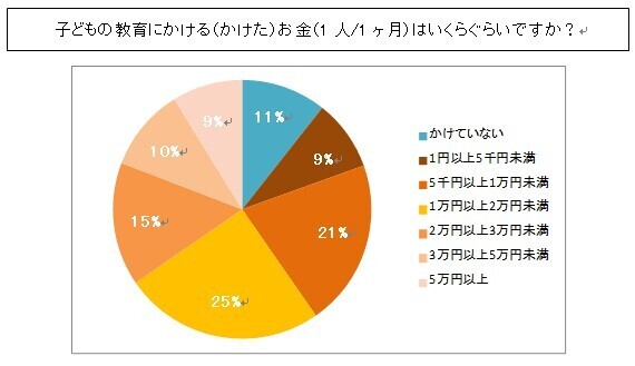 子どもの教育費に毎月1万円以上！　「家で勉強」は少数派？
