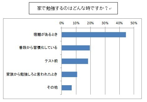 子どもの教育費に毎月1万円以上！　「家で勉強」は少数派？