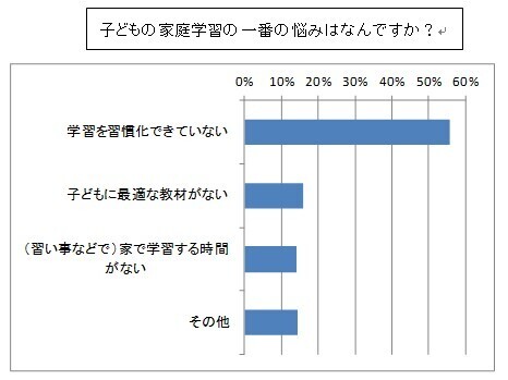 子どもの教育費に毎月1万円以上！　「家で勉強」は少数派？