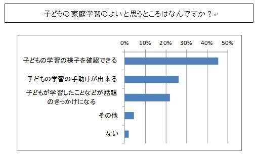 子どもの教育費に毎月1万円以上！　「家で勉強」は少数派？