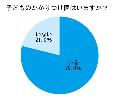 子どもの「かかりつけ医」がいる家庭は8割！　乳幼児の病院事情とは