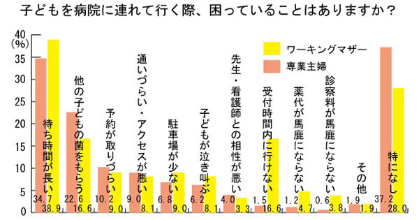 子どもの「かかりつけ医」がいる家庭は8割！　乳幼児の病院事情とは