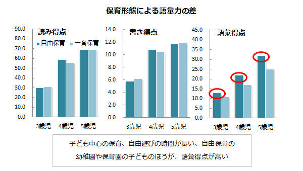 保育園や幼稚園の選び方で学力に差が出る！？ 保育形態の違いによる差（「幸せ力」の育て方 Vol.9）