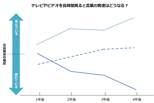 テレビやスマホを見せすぎると、子どもの知能や発達が遅れる（「幸せ力」の育て方 Vol.14）