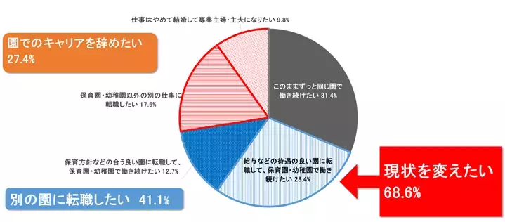 子ども好きだけでは限界？ 保育士の9割超が「月収が足りない」