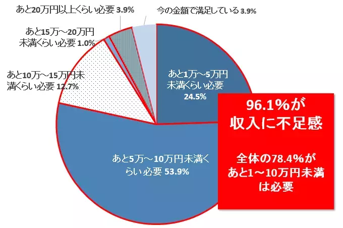 子ども好きだけでは限界？ 保育士の9割超が「月収が足りない」