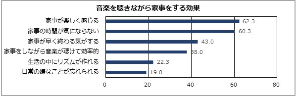 家事を楽しくするコツは音楽にあった！　家事を「楽しい時間」にするには