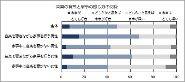 音楽の有無と家事の感じ方の関係