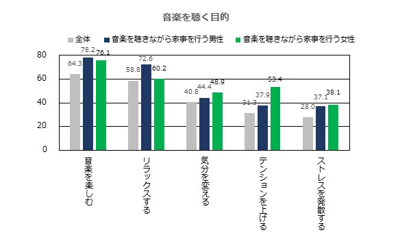 家事を楽しくするコツは音楽にあった！　家事を「楽しい時間」にするには