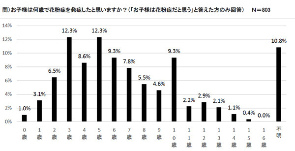 花粉症だと思うわが子、5人に1人は目薬ささず「正しい点眼法」とは？