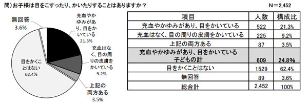 花粉症だと思うわが子、5人に1人は目薬ささず「正しい点眼法」とは？