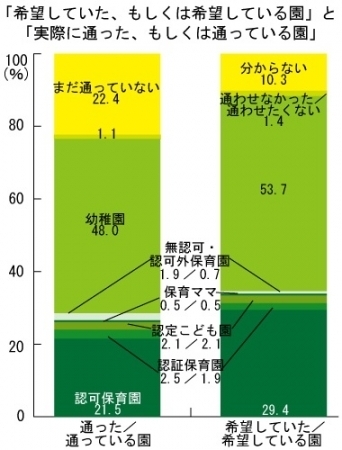 子どもの園、何を重要視してる？　保活の実態調査