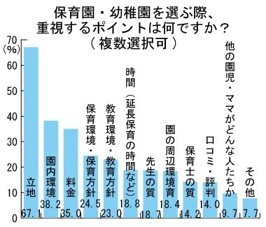 子どもの園、何を重要視してる？　保活の実態調査