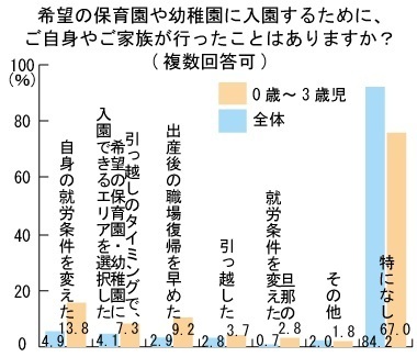 子どもの園、何を重要視してる？　保活の実態調査