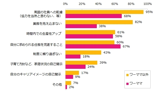 周囲の希望は「抱え込まないで」調査でわかったワーキングマザーの職場事情
