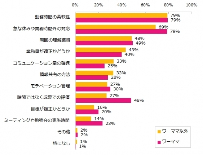 周囲の希望は「抱え込まないで」調査でわかったワーキングマザーの職場事情