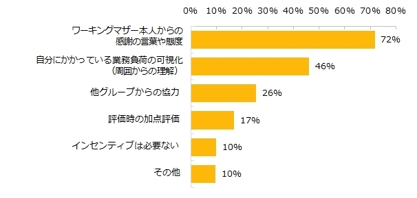 周囲の希望は「抱え込まないで」調査でわかったワーキングマザーの職場事情