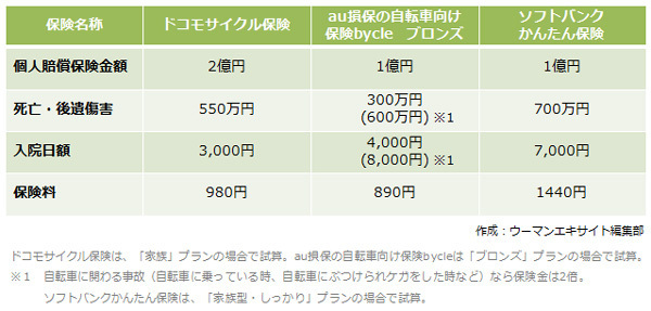 自転車保険選びの3つのステップ（親子を守る自転車保険特集 Vol.2）