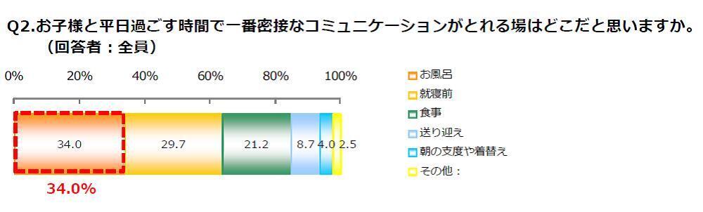 ひとりシャンプー、からだ洗いは難易度高め？　親子のお風呂時間調査