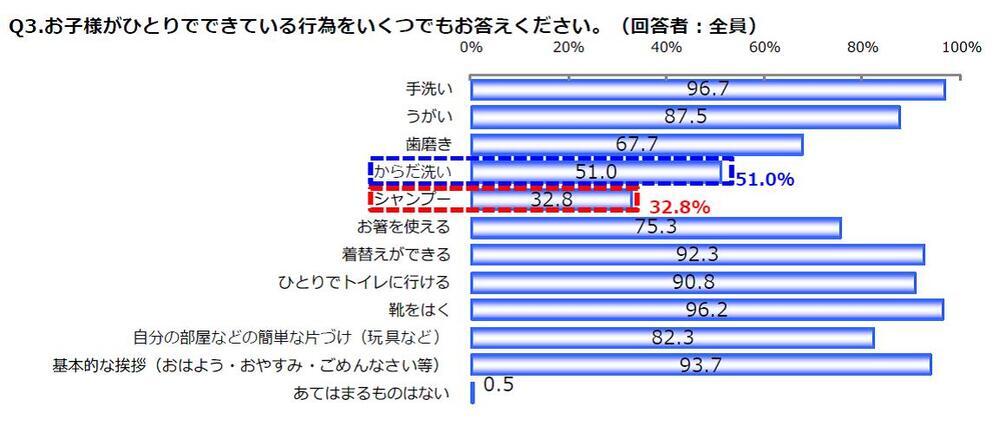ひとりシャンプー、からだ洗いは難易度高め？　親子のお風呂時間調査