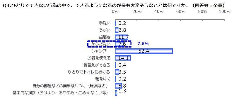 ひとりシャンプー、からだ洗いは難易度高め？　親子のお風呂時間調査