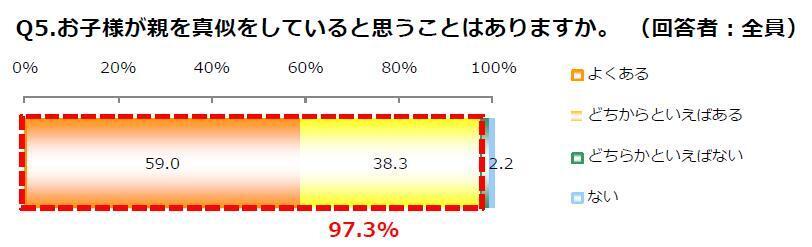 ひとりシャンプー、からだ洗いは難易度高め？　親子のお風呂時間調査