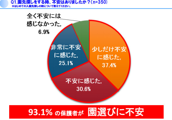 子どもの園探し、不安に感じるのは「情報不足」が原因？　パパの関与は約1割だけ