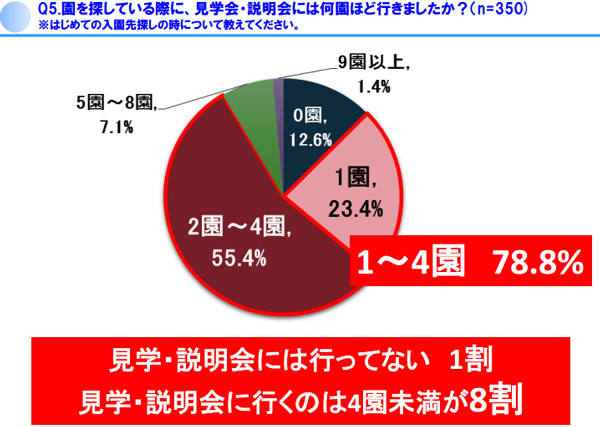 子どもの園探し、不安に感じるのは「情報不足」が原因？　パパの関与は約1割だけ