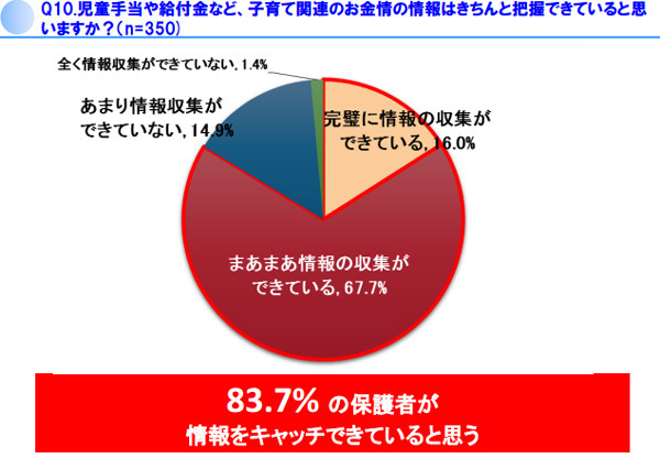 子どもの園探し、不安に感じるのは「情報不足」が原因？　パパの関与は約1割だけ