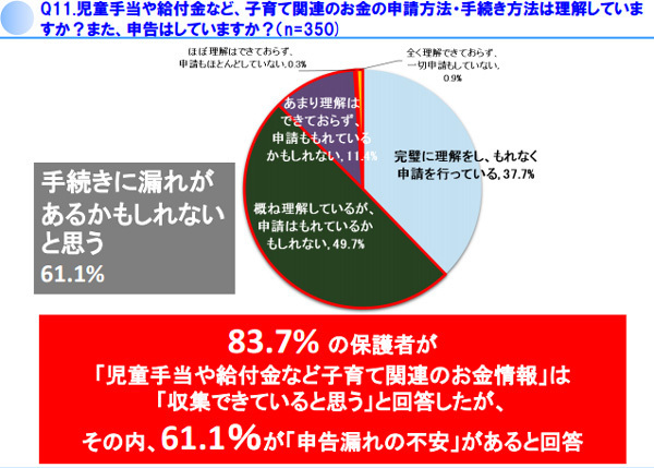 子どもの園探し、不安に感じるのは「情報不足」が原因？　パパの関与は約1割だけ