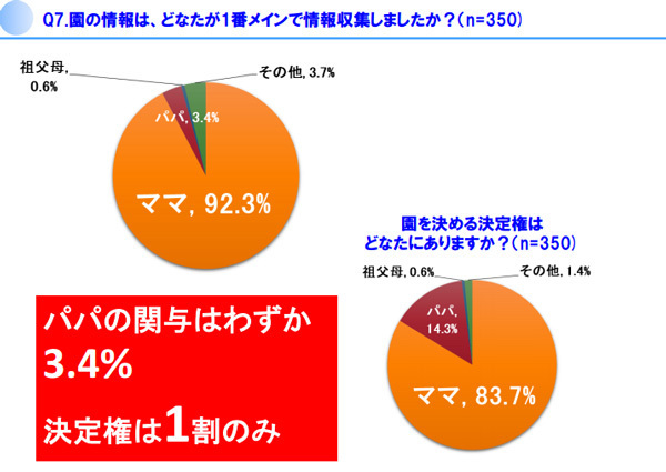 子どもの園探し、不安に感じるのは「情報不足」が原因？　パパの関与は約1割だけ