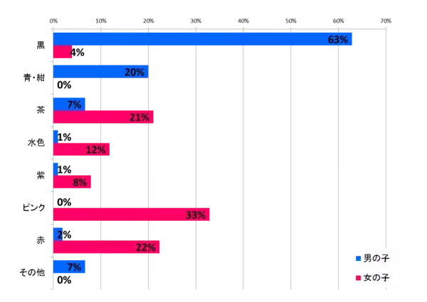 「人気カラーは黒・ピンク」「5万円以上が5割」新1年生のランドセル事情