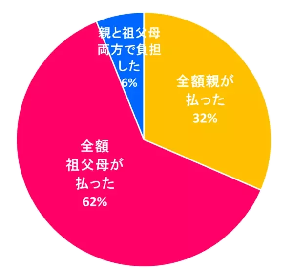 ランドセル購入費用は誰が支払いましたか？