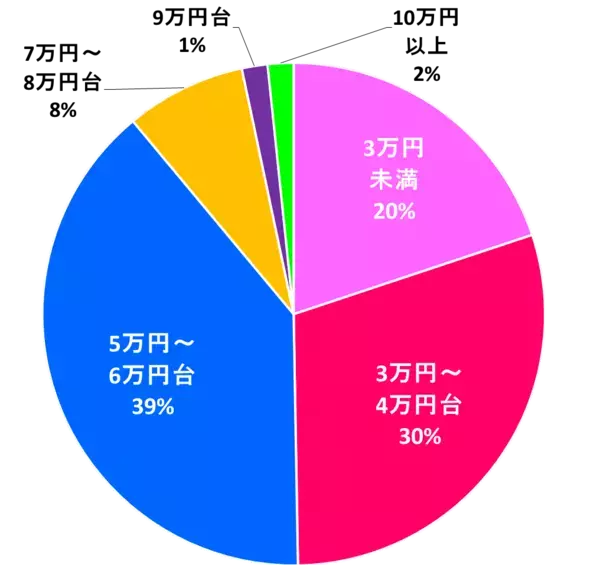 「人気カラーは黒・ピンク」「5万円以上が5割」新1年生のランドセル事情